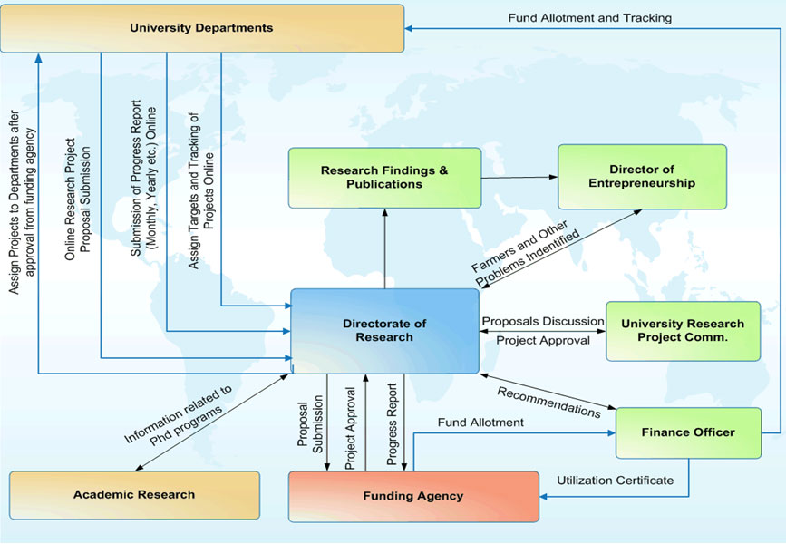 research project on management